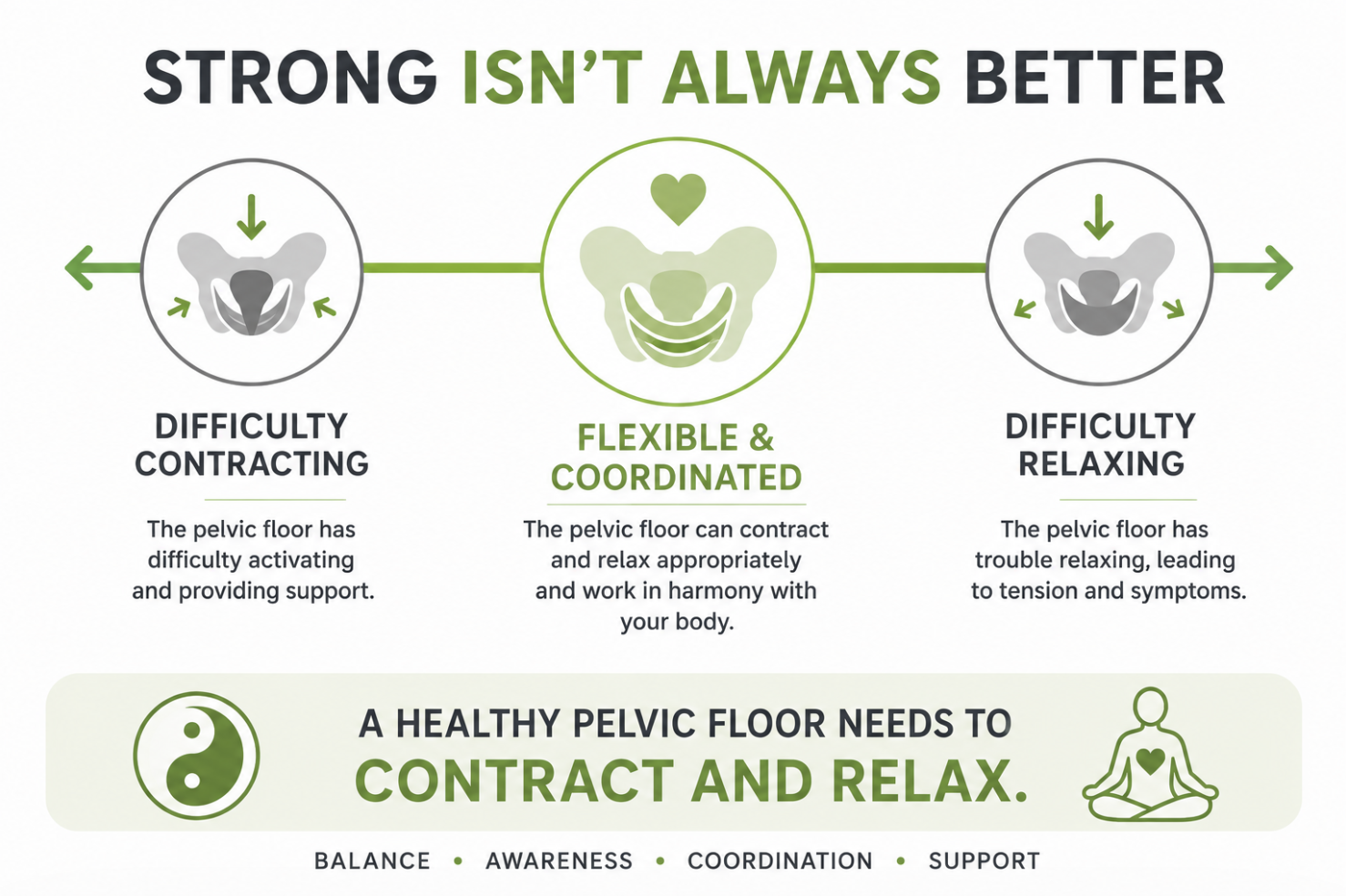 Pelvic Floor Strength V Co ordination
